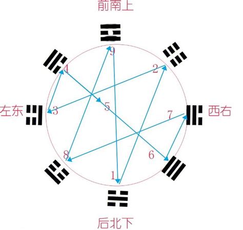 八卦數字圖|奇門遁甲基礎知識（五）：後天八卦的數字和五行